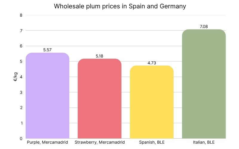 Plum prices in European wholesale markets.jpg